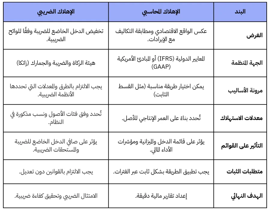 الفرق بين الإهلاك المحاسبي والإهلاك الضريبي